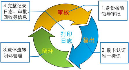 能源行業(yè)打印管理解決方案